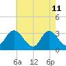 Beesleys Point tide chart for Wednesday, May 11, 2022
