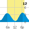Beesleys Point tide chart for Thursday, May 12, 2022