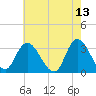 Beesleys Point tide chart for Friday, May 13, 2022