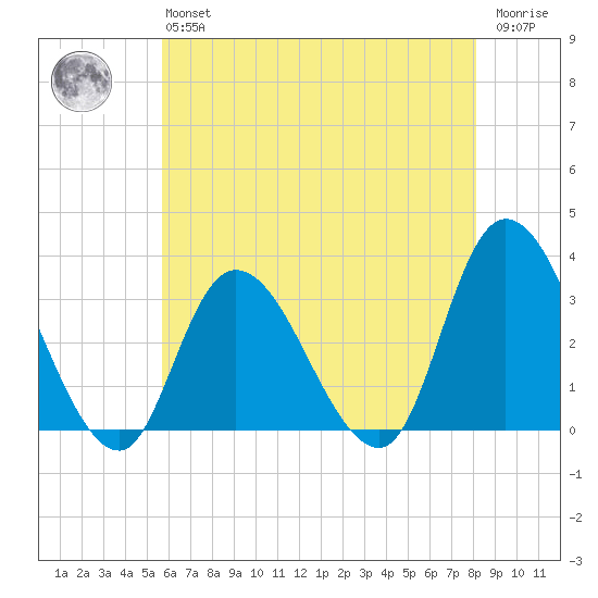 Beesleys Point tide chart for Monday, May 16, 2022