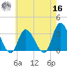 Beesleys Point tide chart for Monday, May 16, 2022