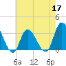 Beesleys Point tide chart for Tuesday, May 17, 2022