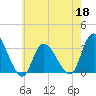 Beesleys Point tide chart for Wednesday, May 18, 2022