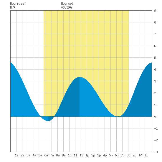 Beesleys Point tide chart for Thursday, May 19, 2022