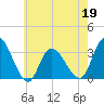 Beesleys Point tide chart for Thursday, May 19, 2022