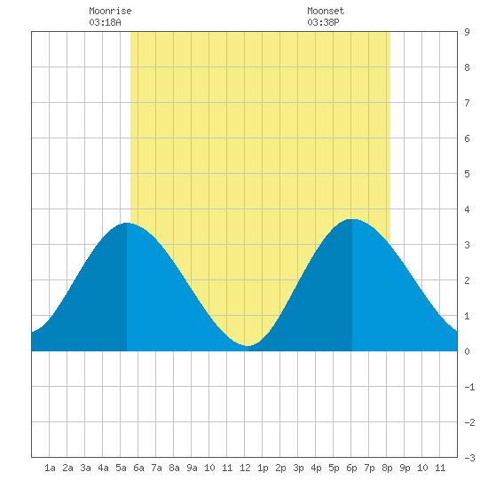 Beesleys Point tide chart for Wednesday, May 25, 2022