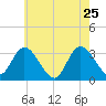 Beesleys Point tide chart for Wednesday, May 25, 2022