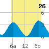 Beesleys Point tide chart for Thursday, May 26, 2022