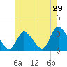 Beesleys Point tide chart for Sunday, May 29, 2022