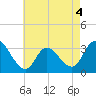 Beesleys Point tide chart for Wednesday, May 4, 2022
