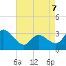 Beesleys Point tide chart for Saturday, May 7, 2022