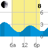 Beesleys Point tide chart for Sunday, May 8, 2022