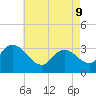 Beesleys Point tide chart for Monday, May 9, 2022