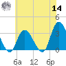 Beesleys Point tide chart for Tuesday, June 14, 2022