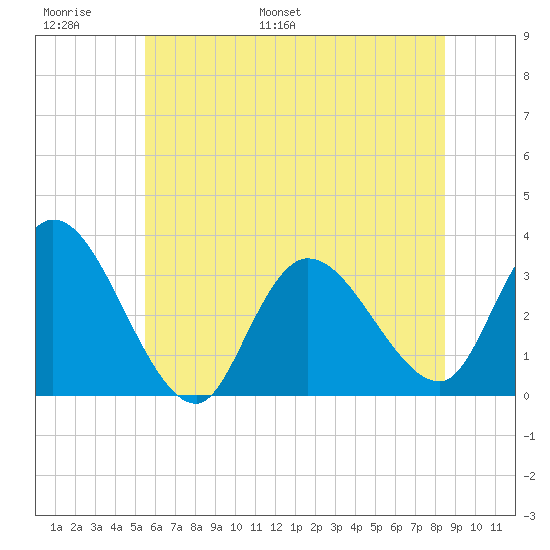 Beesleys Point tide chart for Sunday, June 19, 2022