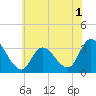 Beesleys Point tide chart for Wednesday, June 1, 2022