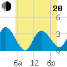 Beesleys Point tide chart for Monday, June 20, 2022