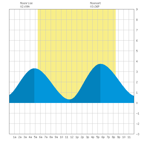 Beesleys Point tide chart for Thursday, June 23, 2022