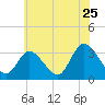 Beesleys Point tide chart for Saturday, June 25, 2022