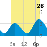 Beesleys Point tide chart for Sunday, June 26, 2022