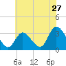Beesleys Point tide chart for Monday, June 27, 2022