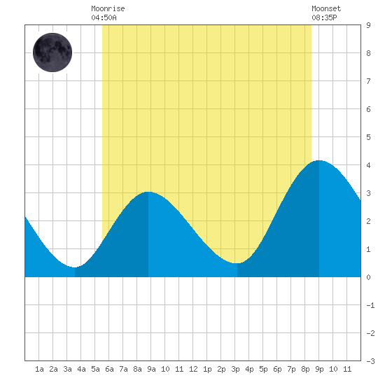 Beesleys Point tide chart for Tuesday, June 28, 2022