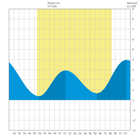Beesleys Point tide chart for Thursday, June 2, 2022