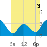 Beesleys Point tide chart for Friday, June 3, 2022