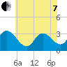 Beesleys Point tide chart for Tuesday, June 7, 2022