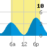 Beesleys Point tide chart for Sunday, July 10, 2022