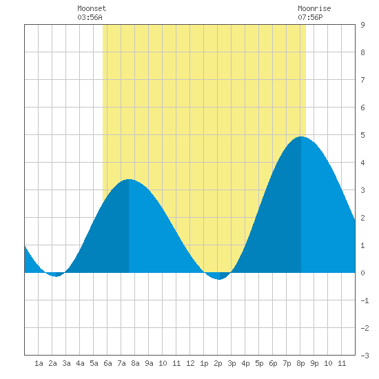 Beesleys Point tide chart for Tuesday, July 12, 2022