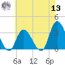 Beesleys Point tide chart for Wednesday, July 13, 2022