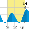 Beesleys Point tide chart for Thursday, July 14, 2022