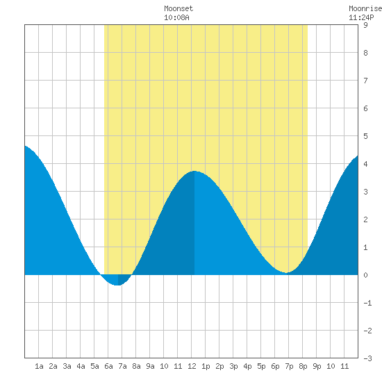 Beesleys Point tide chart for Sunday, July 17, 2022