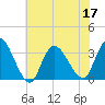 Beesleys Point tide chart for Sunday, July 17, 2022