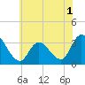 Beesleys Point tide chart for Friday, July 1, 2022