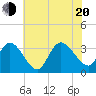 Beesleys Point tide chart for Wednesday, July 20, 2022