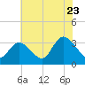 Beesleys Point tide chart for Saturday, July 23, 2022