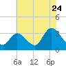 Beesleys Point tide chart for Sunday, July 24, 2022