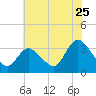 Beesleys Point tide chart for Monday, July 25, 2022