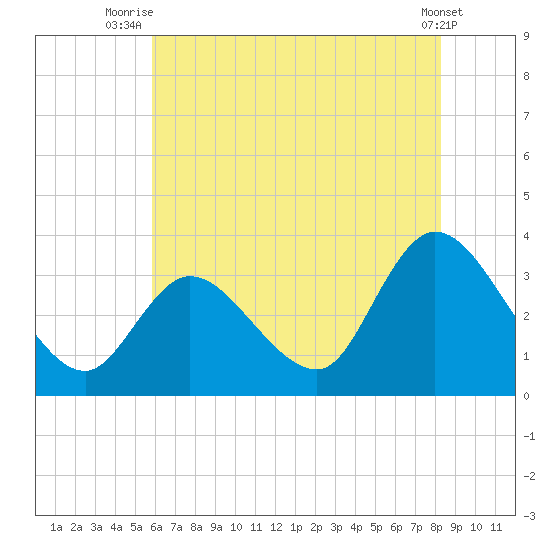 Beesleys Point tide chart for Tuesday, July 26, 2022