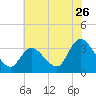 Beesleys Point tide chart for Tuesday, July 26, 2022