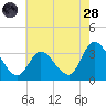 Beesleys Point tide chart for Thursday, July 28, 2022