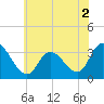 Beesleys Point tide chart for Saturday, July 2, 2022
