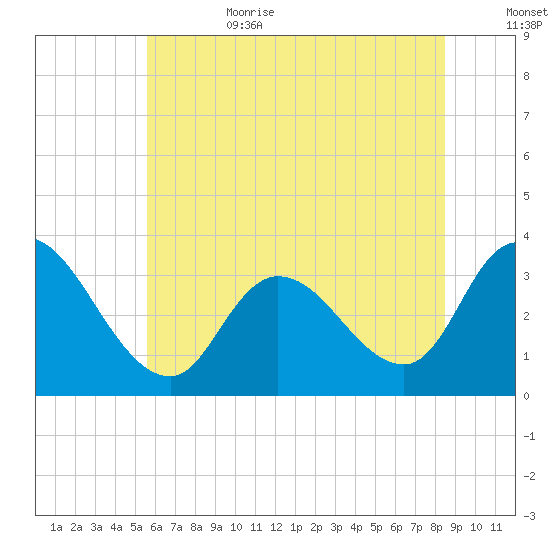 Beesleys Point tide chart for Sunday, July 3, 2022