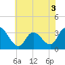 Beesleys Point tide chart for Sunday, July 3, 2022