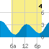 Beesleys Point tide chart for Monday, July 4, 2022