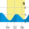 Beesleys Point tide chart for Tuesday, July 5, 2022