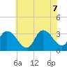 Beesleys Point tide chart for Thursday, July 7, 2022