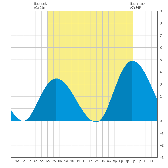Beesleys Point tide chart for Wednesday, August 10, 2022